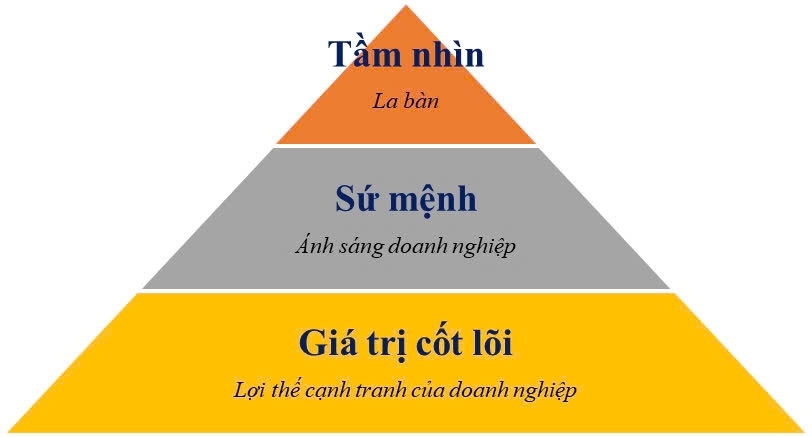 Tháp giá trị cốt lõi Bcons Group