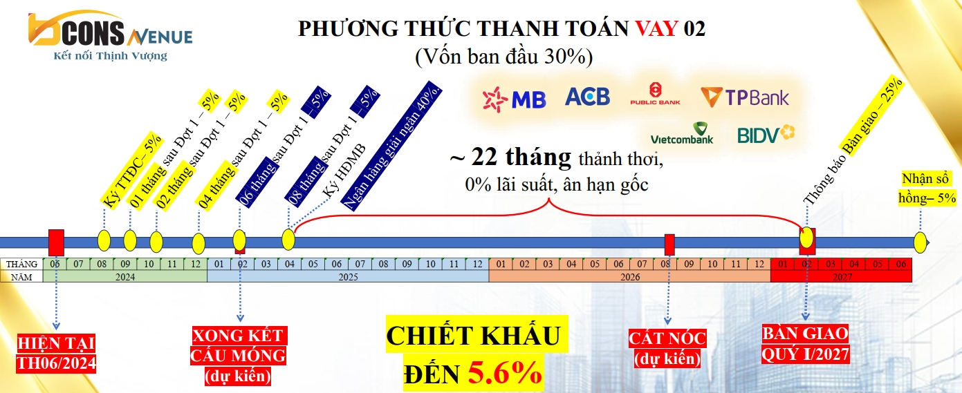 Phương thức thanh toán vay ngân hàng dự án Bcons Avenue